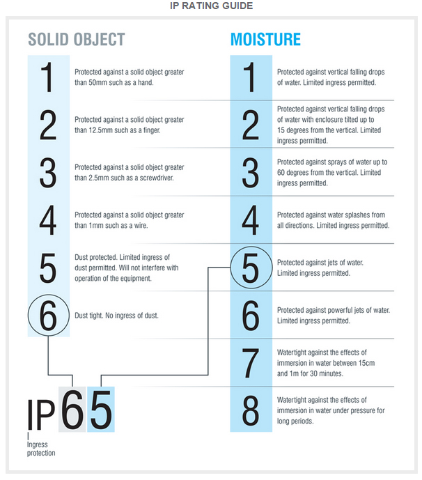 IP rating guide